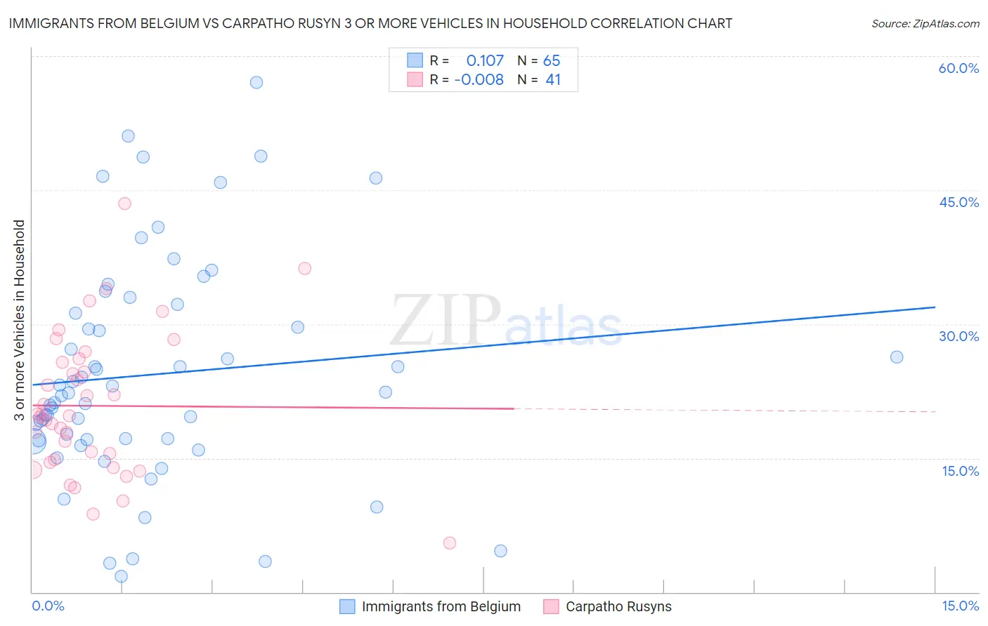 Immigrants from Belgium vs Carpatho Rusyn 3 or more Vehicles in Household