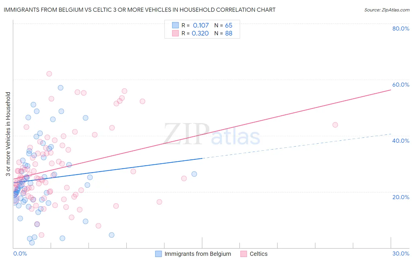 Immigrants from Belgium vs Celtic 3 or more Vehicles in Household