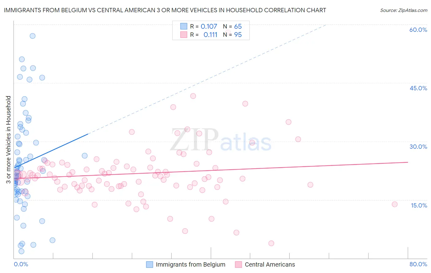Immigrants from Belgium vs Central American 3 or more Vehicles in Household