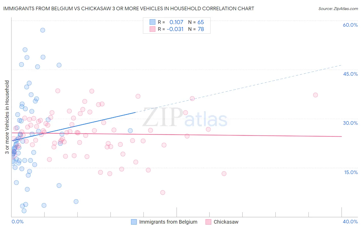Immigrants from Belgium vs Chickasaw 3 or more Vehicles in Household