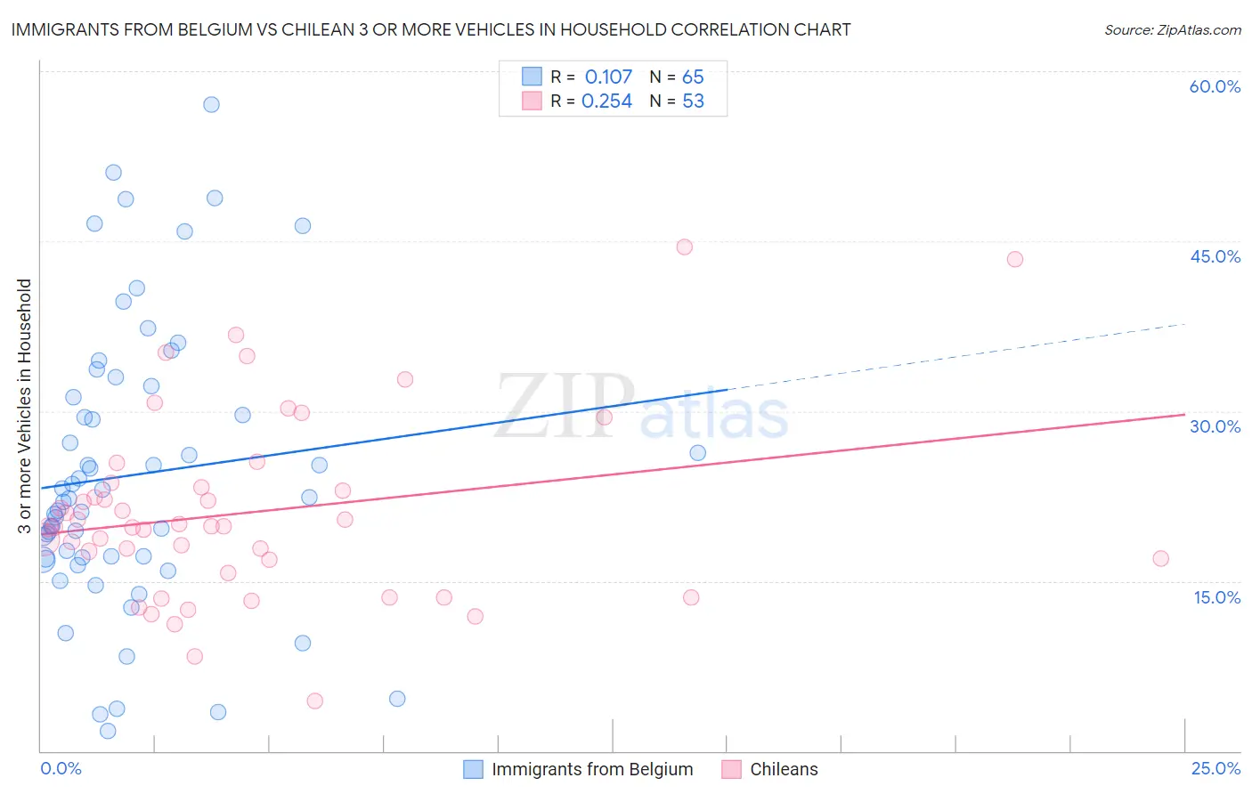 Immigrants from Belgium vs Chilean 3 or more Vehicles in Household