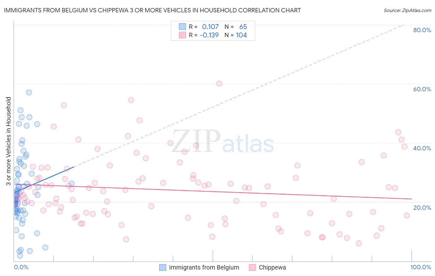 Immigrants from Belgium vs Chippewa 3 or more Vehicles in Household