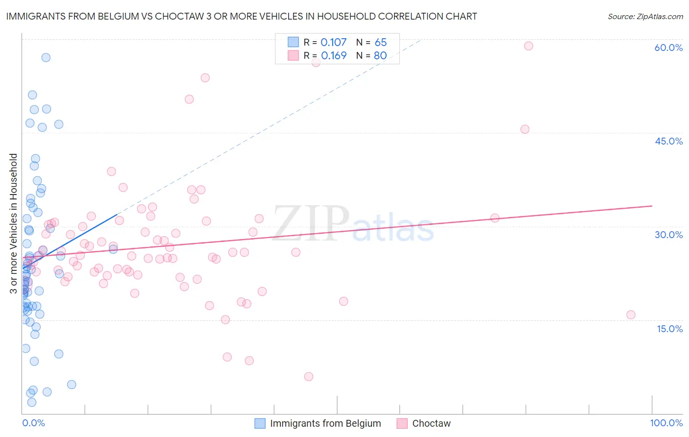 Immigrants from Belgium vs Choctaw 3 or more Vehicles in Household