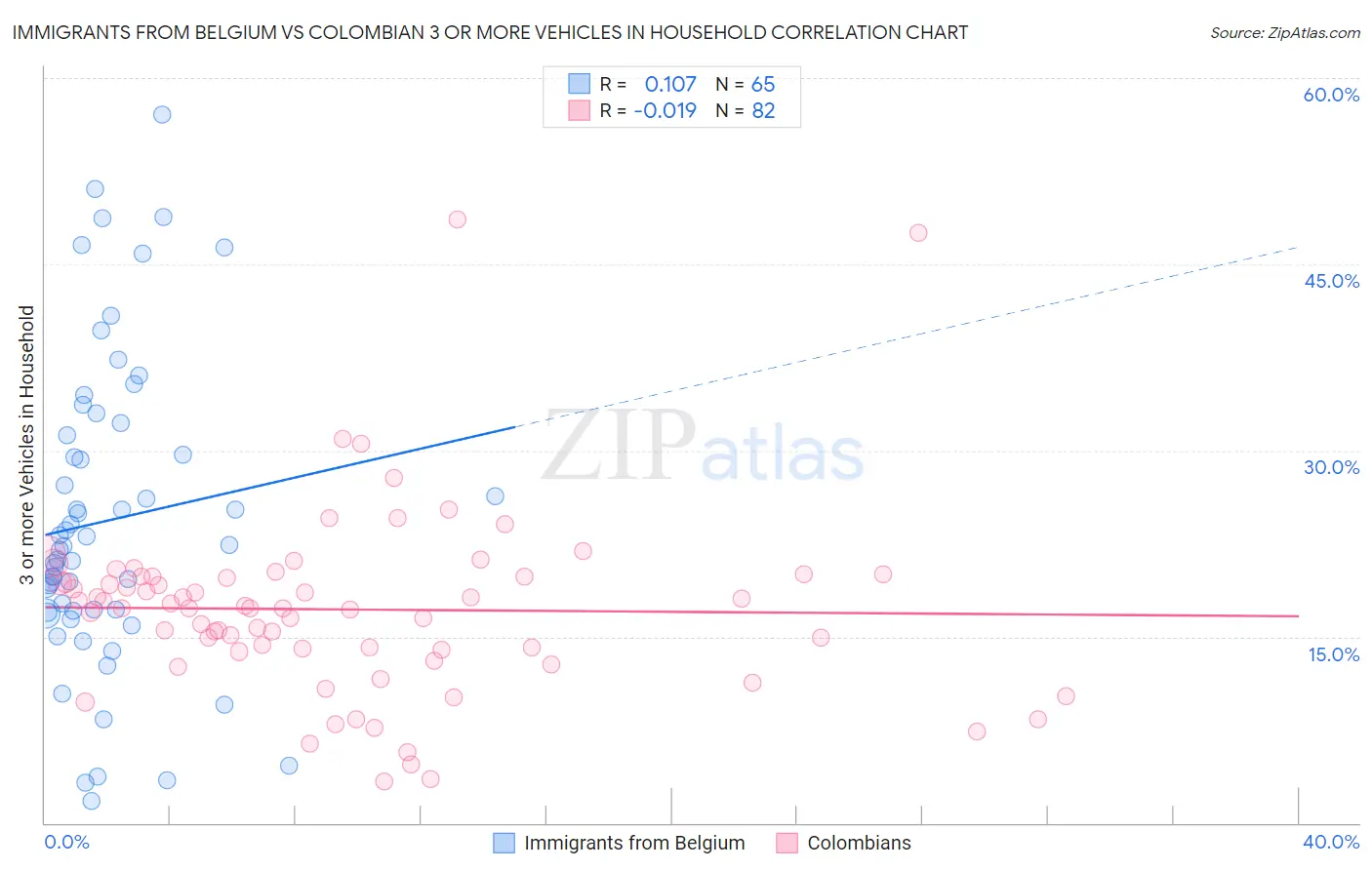 Immigrants from Belgium vs Colombian 3 or more Vehicles in Household