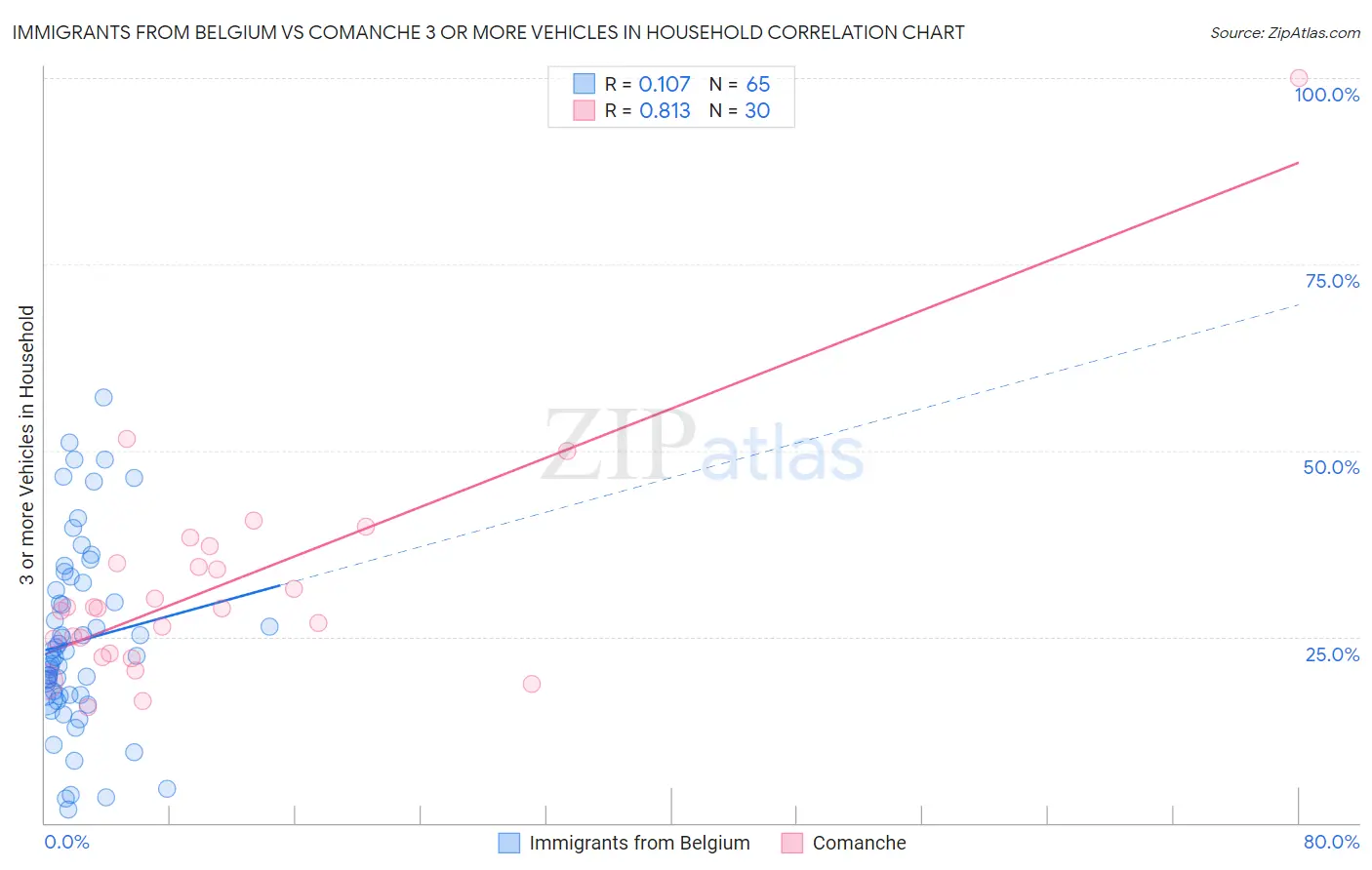 Immigrants from Belgium vs Comanche 3 or more Vehicles in Household