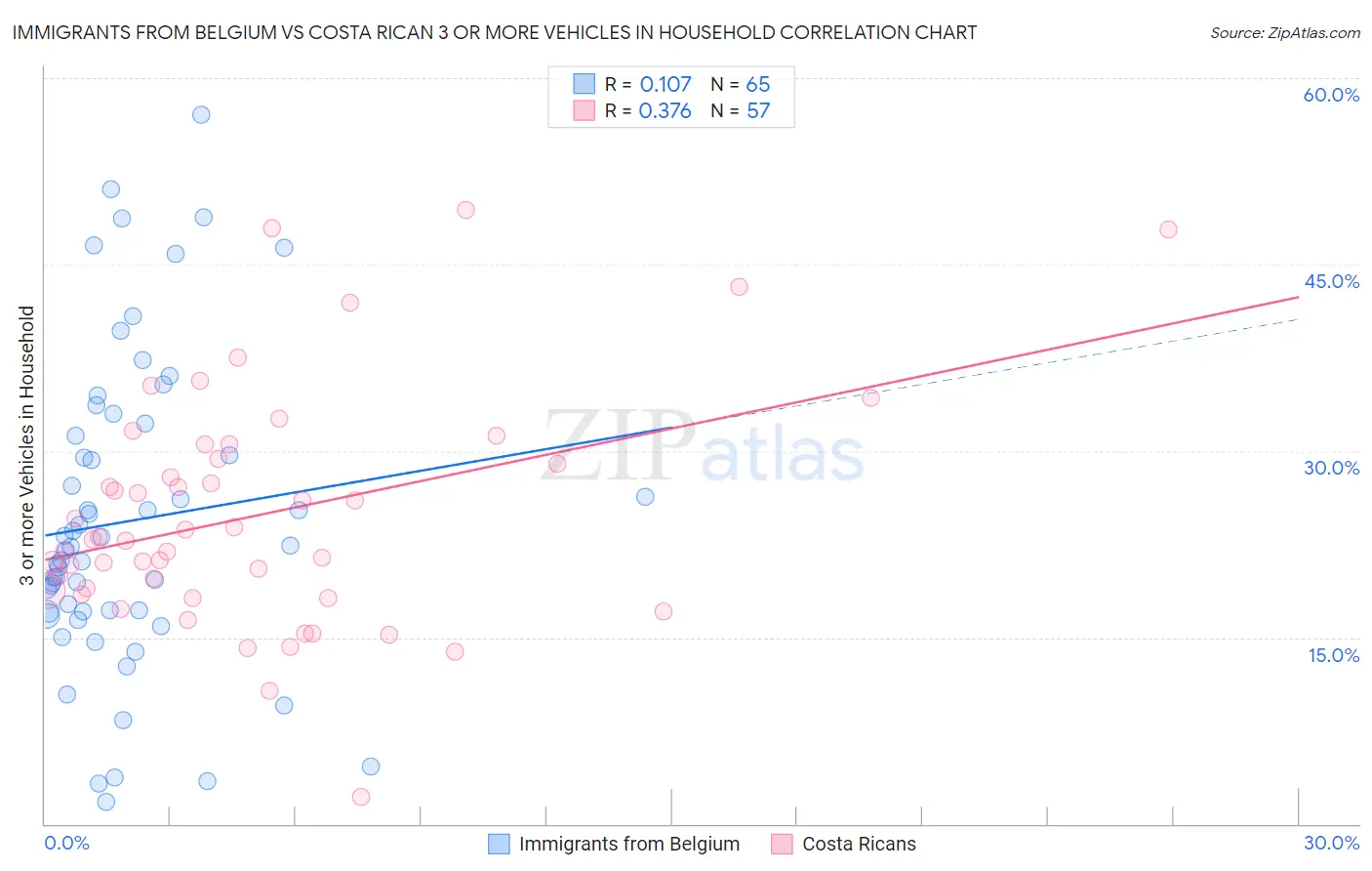 Immigrants from Belgium vs Costa Rican 3 or more Vehicles in Household