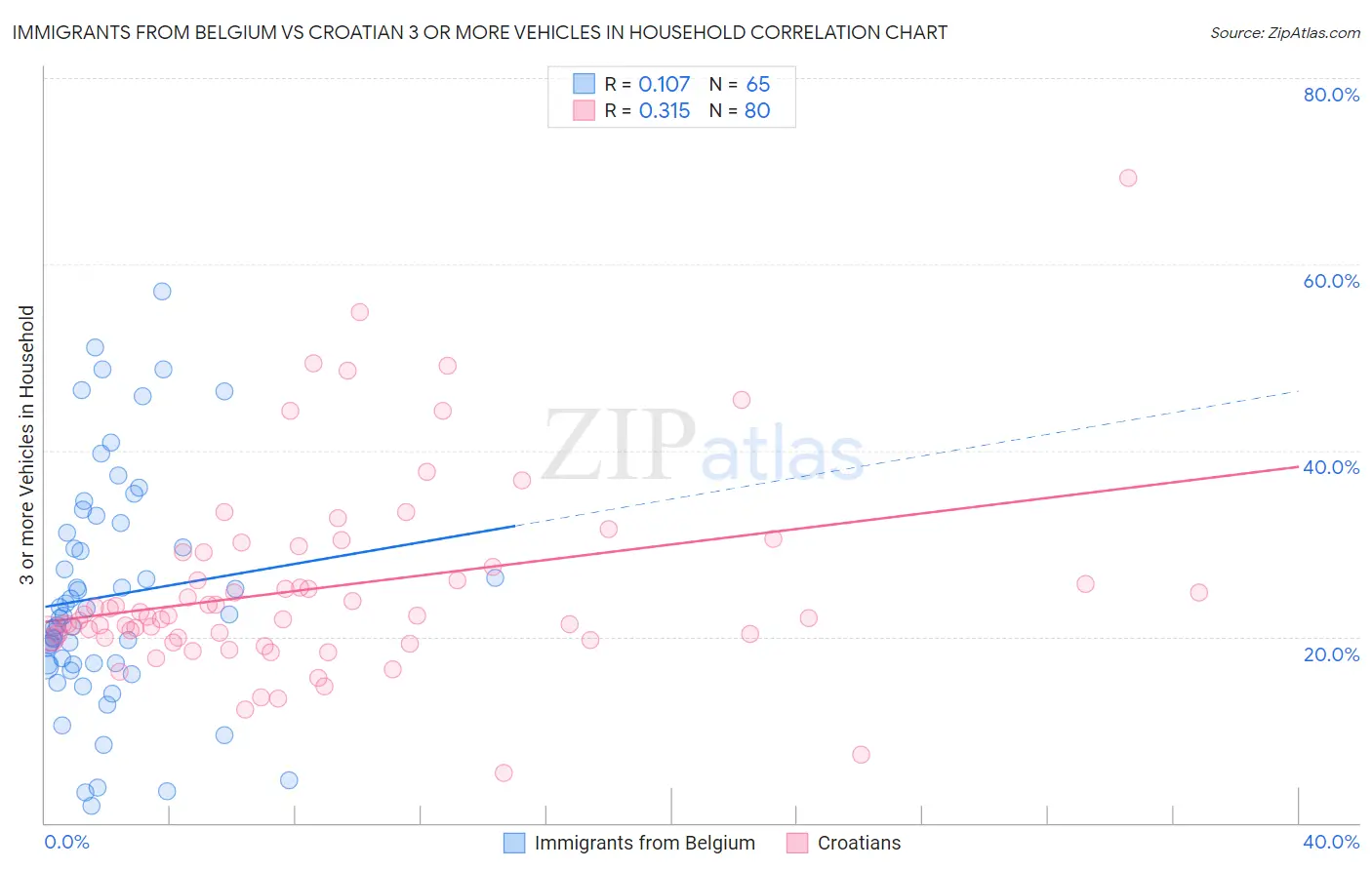 Immigrants from Belgium vs Croatian 3 or more Vehicles in Household