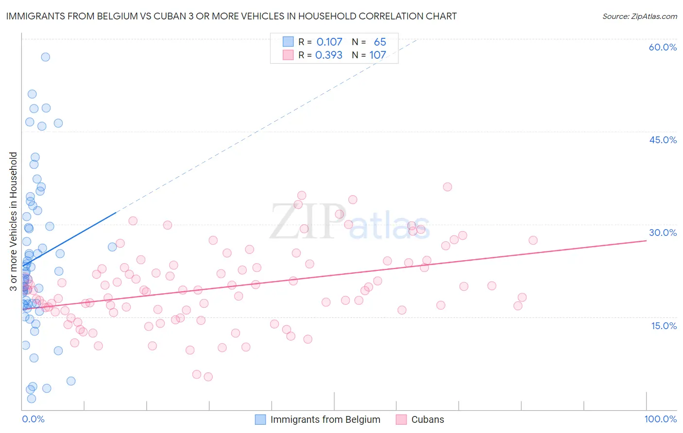 Immigrants from Belgium vs Cuban 3 or more Vehicles in Household