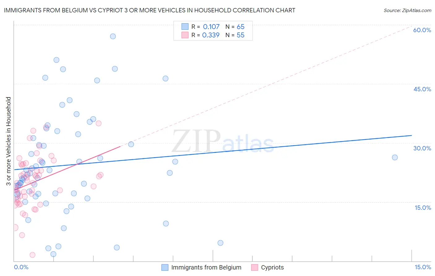 Immigrants from Belgium vs Cypriot 3 or more Vehicles in Household