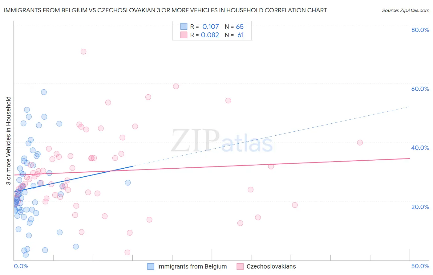 Immigrants from Belgium vs Czechoslovakian 3 or more Vehicles in Household