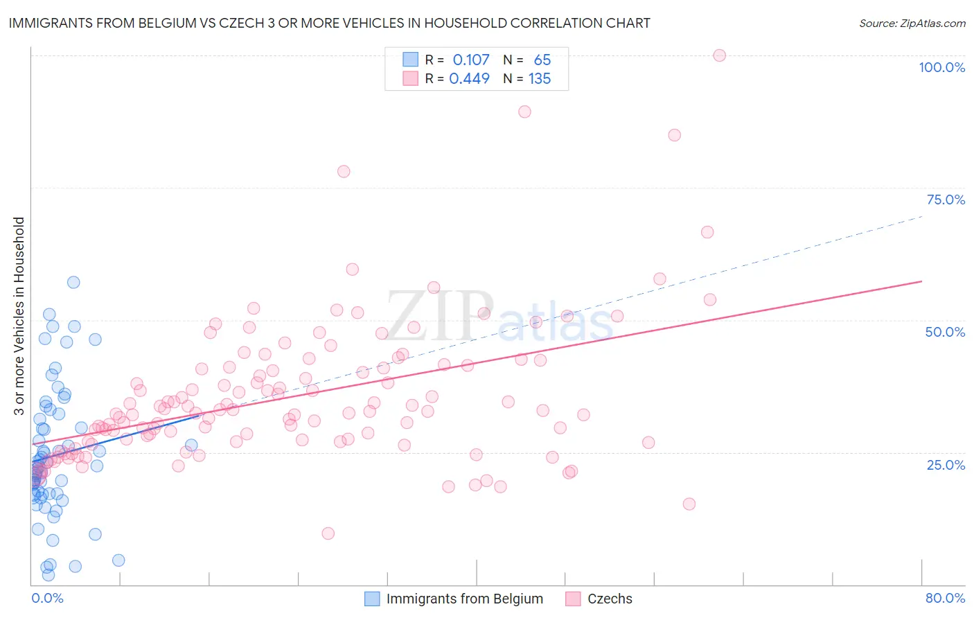 Immigrants from Belgium vs Czech 3 or more Vehicles in Household
