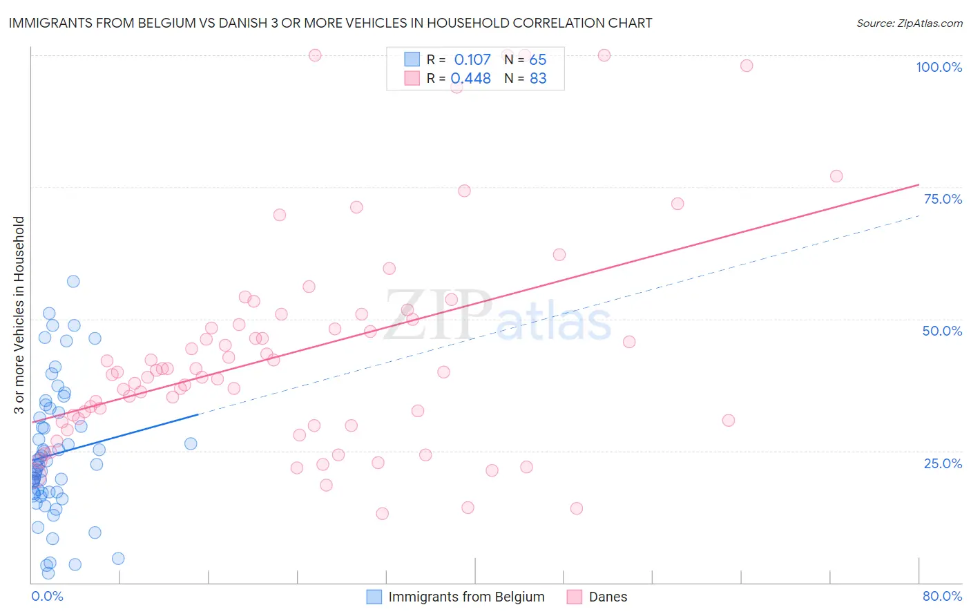 Immigrants from Belgium vs Danish 3 or more Vehicles in Household