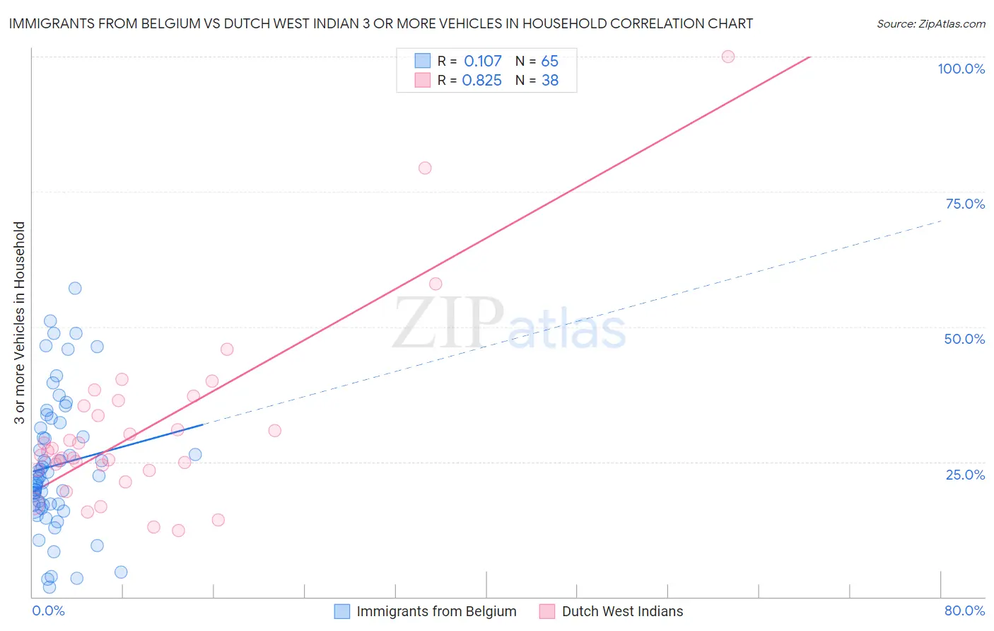 Immigrants from Belgium vs Dutch West Indian 3 or more Vehicles in Household