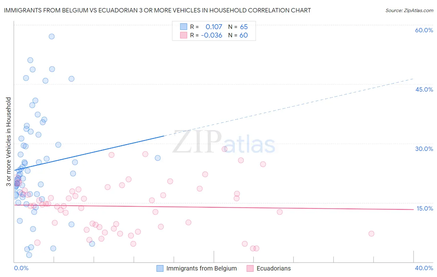 Immigrants from Belgium vs Ecuadorian 3 or more Vehicles in Household