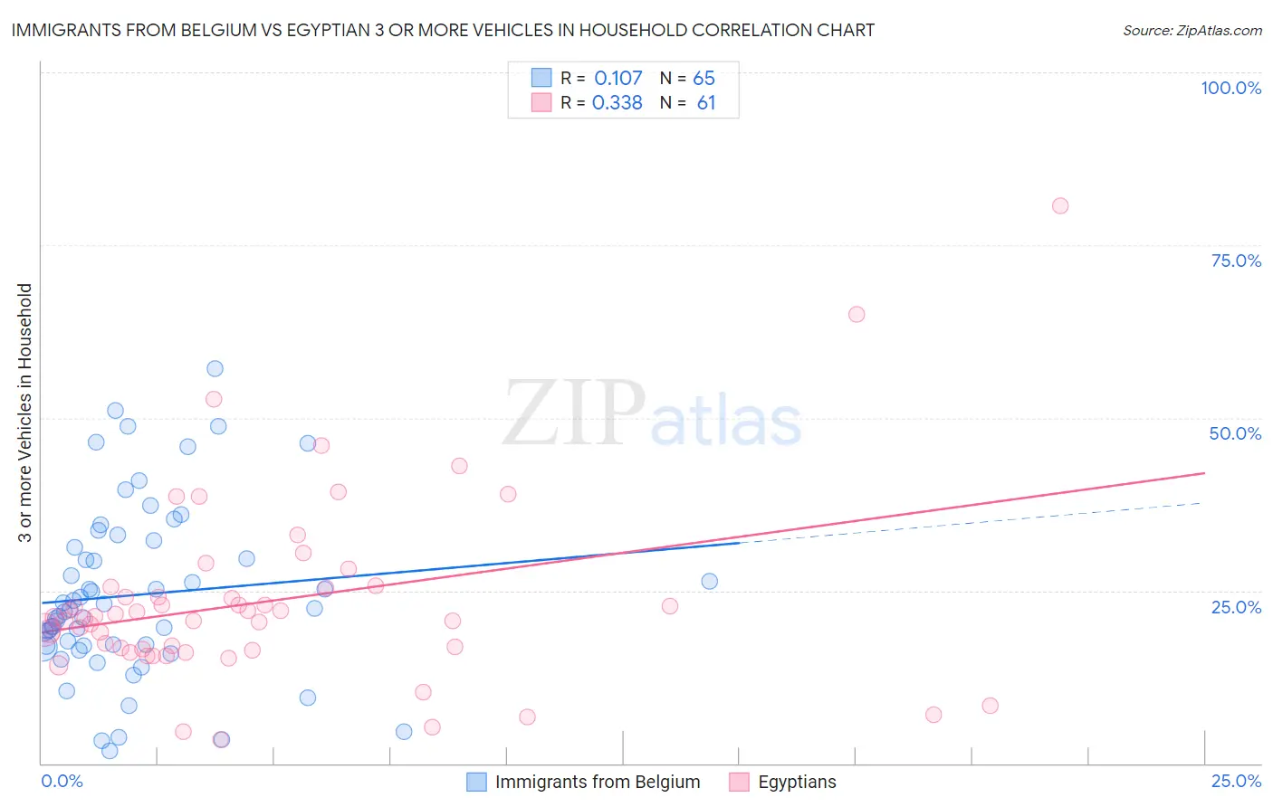 Immigrants from Belgium vs Egyptian 3 or more Vehicles in Household