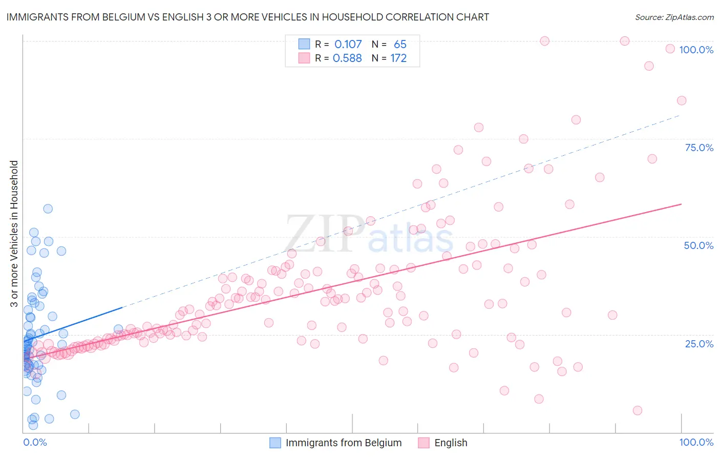 Immigrants from Belgium vs English 3 or more Vehicles in Household