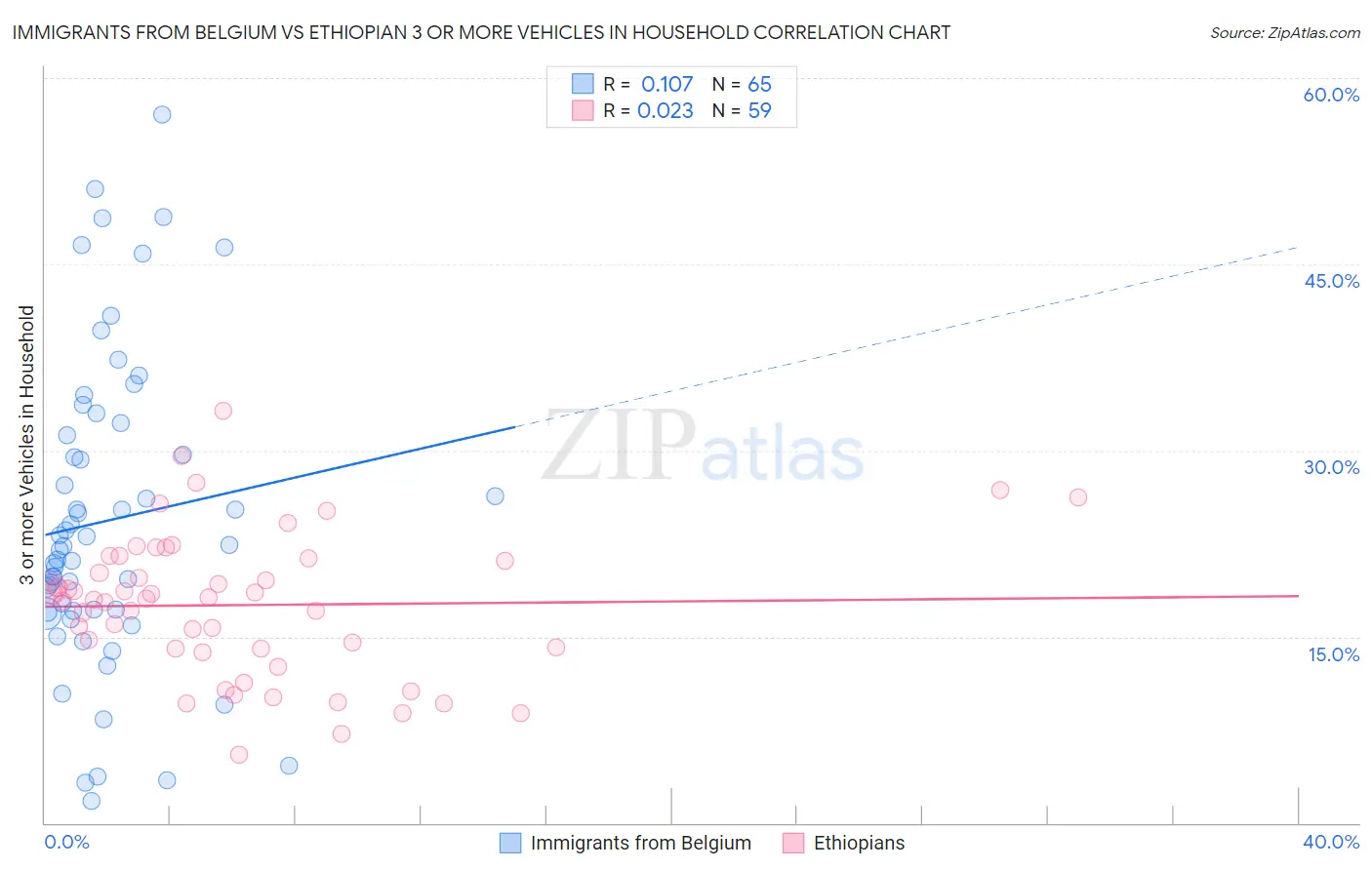 Immigrants from Belgium vs Ethiopian 3 or more Vehicles in Household