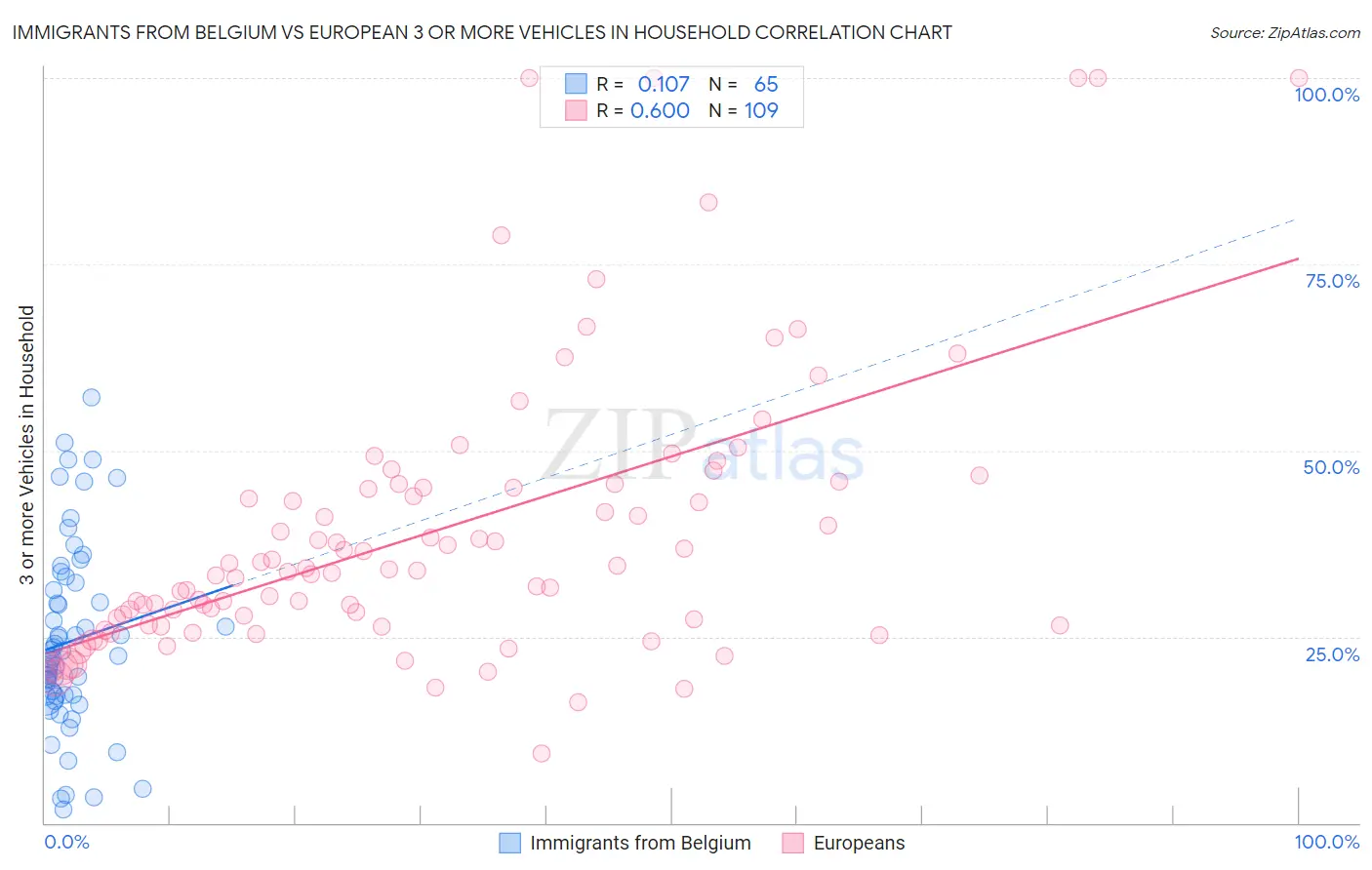 Immigrants from Belgium vs European 3 or more Vehicles in Household