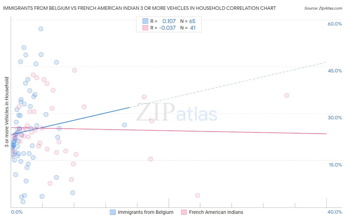 Immigrants from Belgium vs French American Indian 3 or more Vehicles in Household