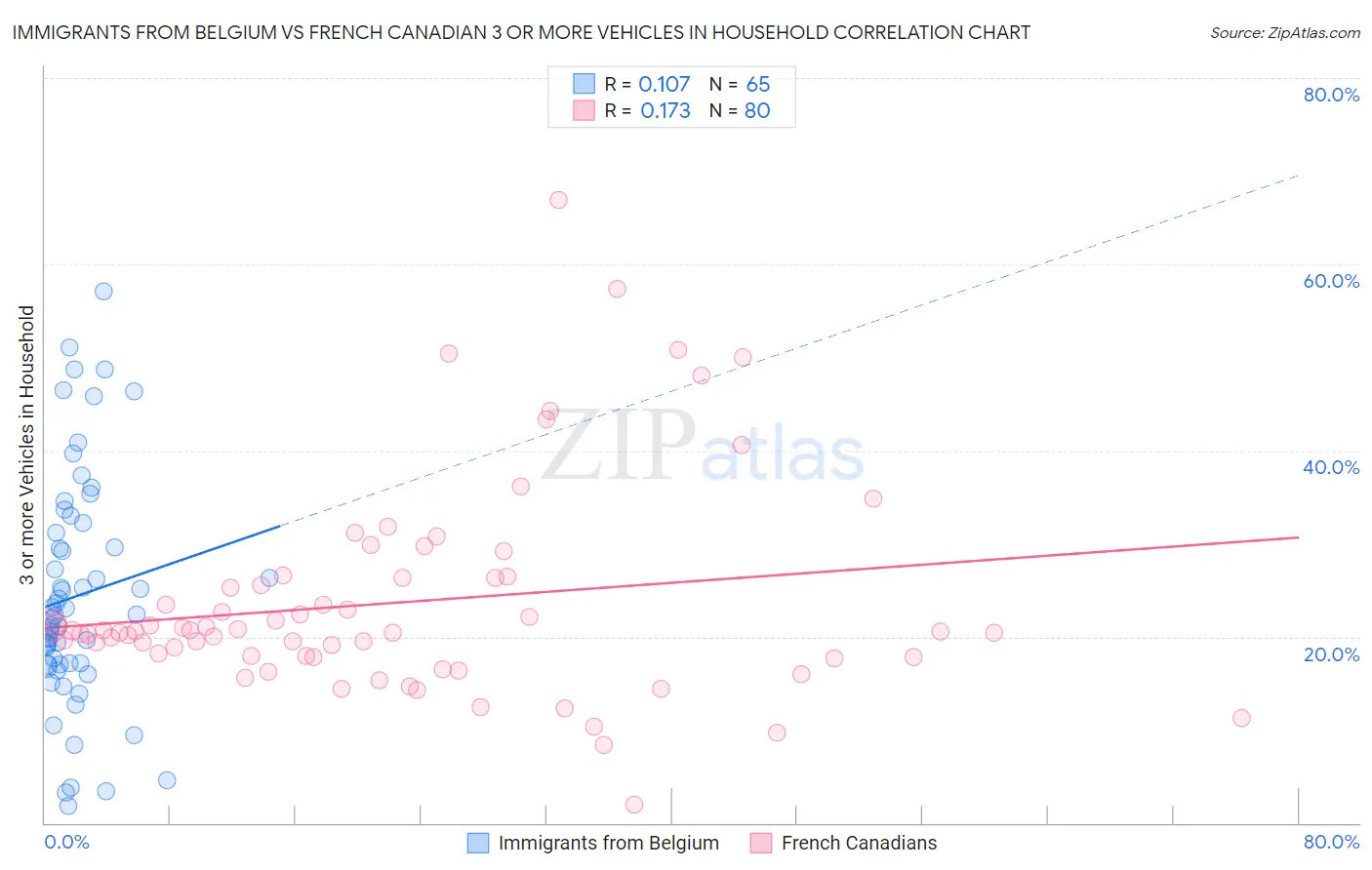 Immigrants from Belgium vs French Canadian 3 or more Vehicles in Household