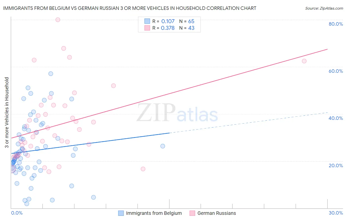 Immigrants from Belgium vs German Russian 3 or more Vehicles in Household