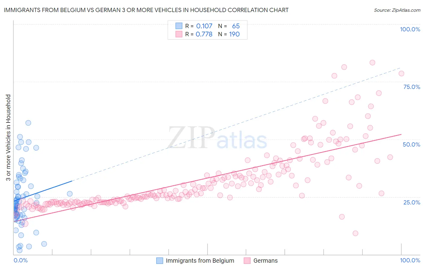 Immigrants from Belgium vs German 3 or more Vehicles in Household