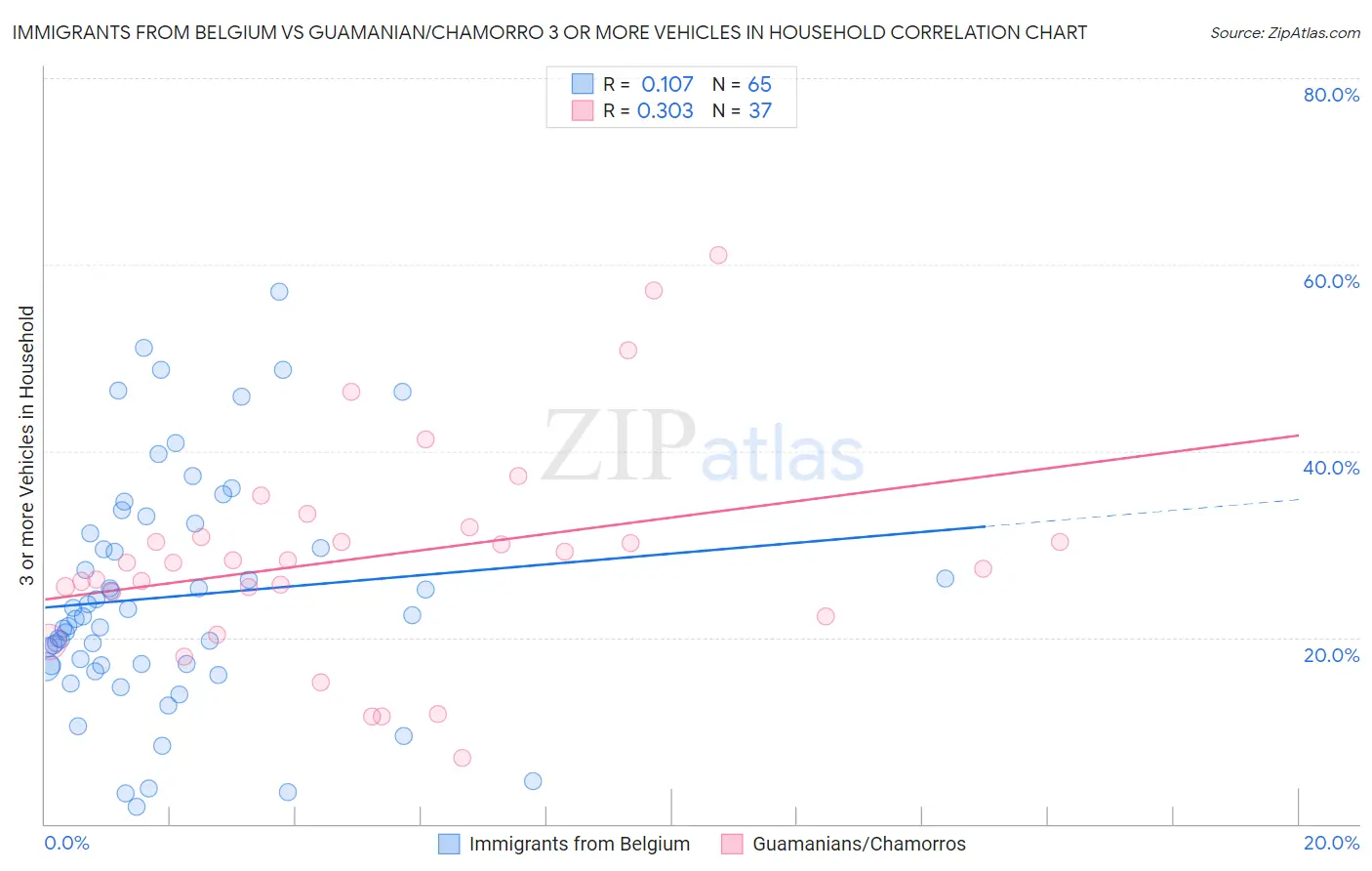 Immigrants from Belgium vs Guamanian/Chamorro 3 or more Vehicles in Household