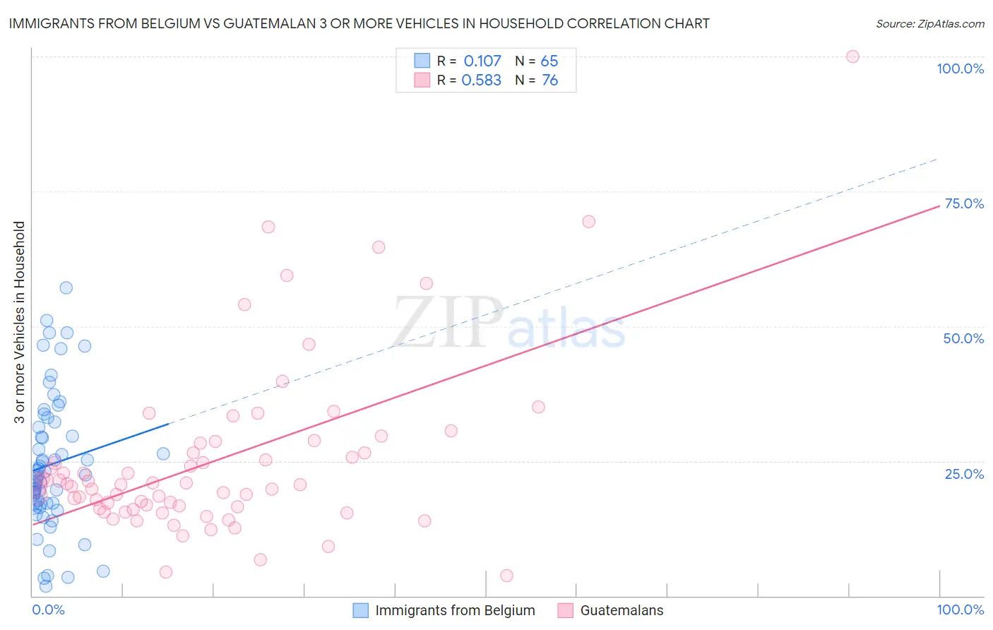 Immigrants from Belgium vs Guatemalan 3 or more Vehicles in Household