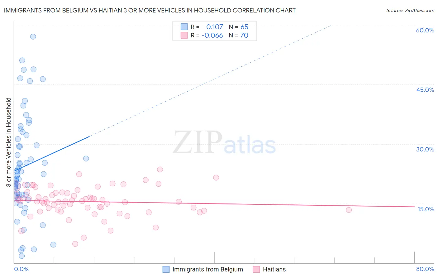 Immigrants from Belgium vs Haitian 3 or more Vehicles in Household