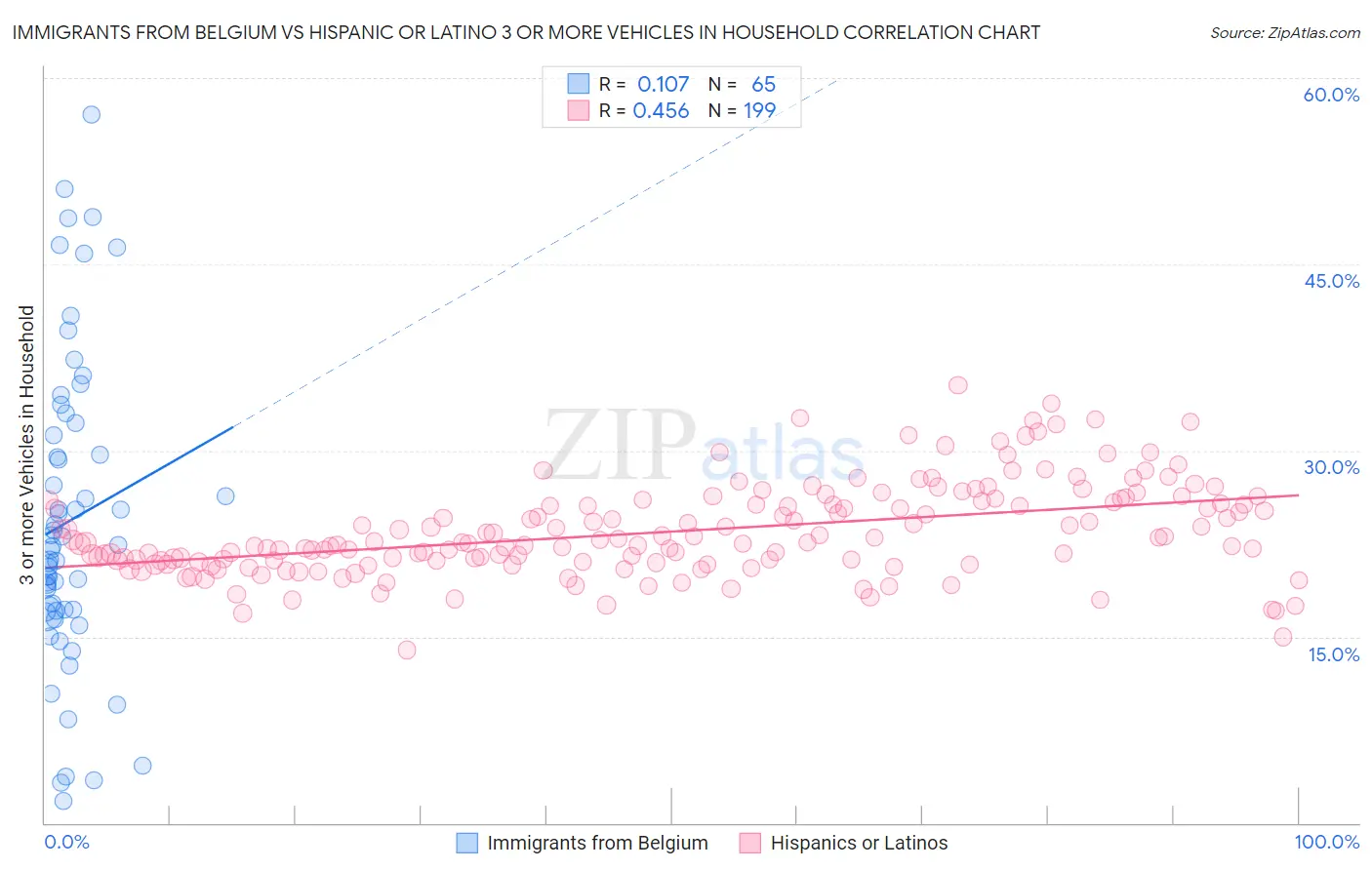 Immigrants from Belgium vs Hispanic or Latino 3 or more Vehicles in Household