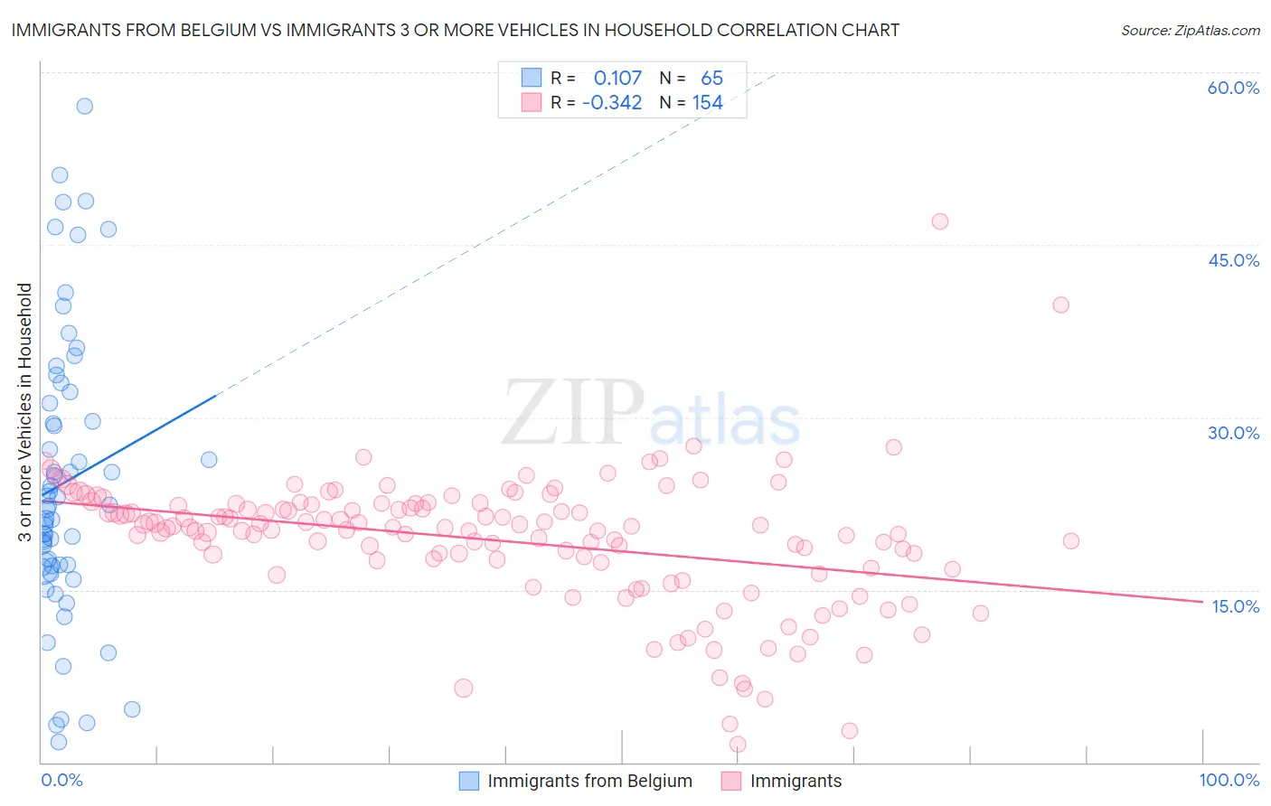 Immigrants from Belgium vs Immigrants 3 or more Vehicles in Household