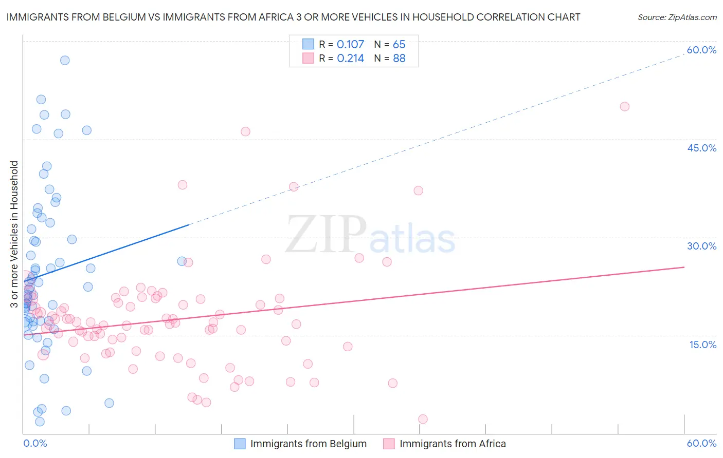 Immigrants from Belgium vs Immigrants from Africa 3 or more Vehicles in Household