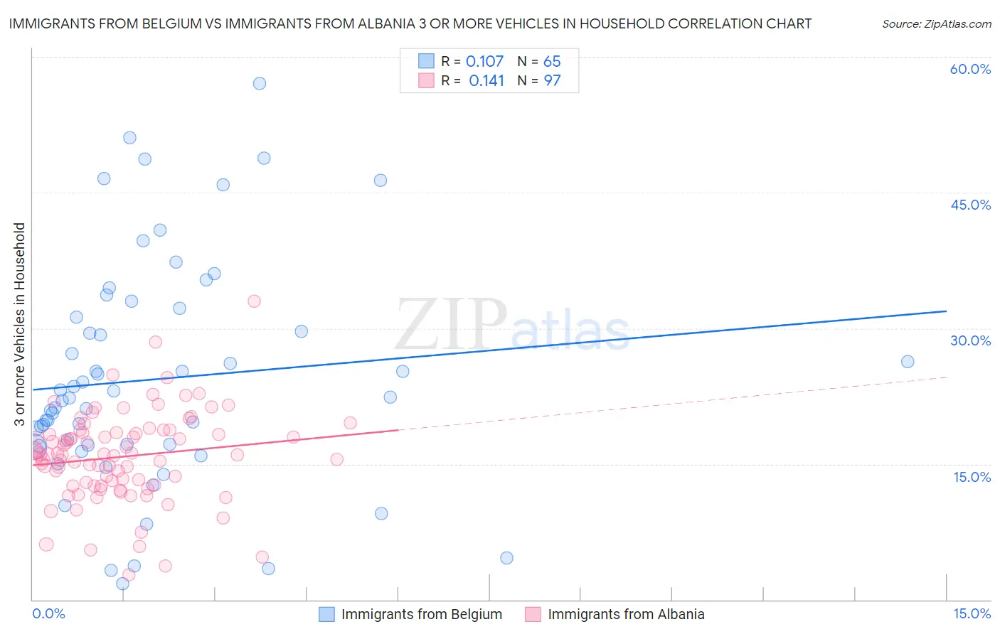 Immigrants from Belgium vs Immigrants from Albania 3 or more Vehicles in Household