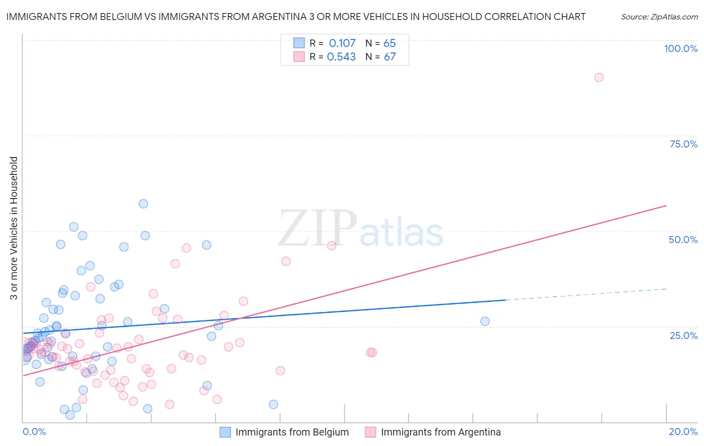 Immigrants from Belgium vs Immigrants from Argentina 3 or more Vehicles in Household