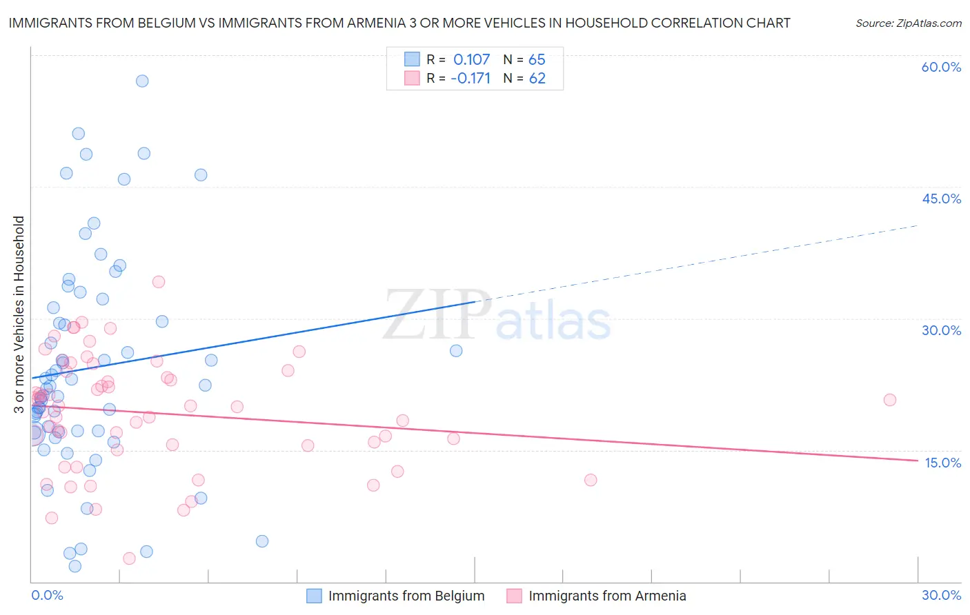 Immigrants from Belgium vs Immigrants from Armenia 3 or more Vehicles in Household