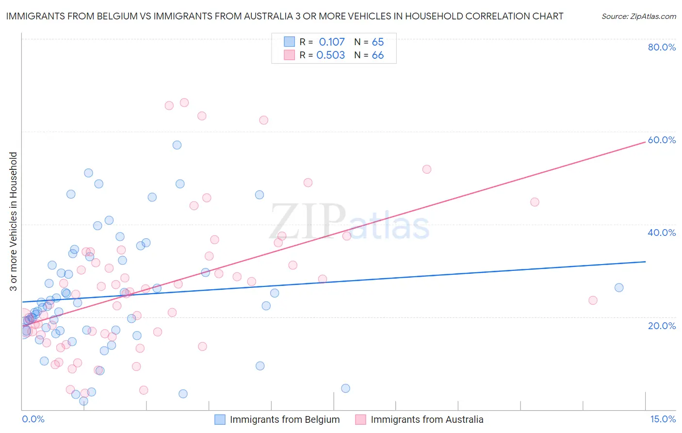 Immigrants from Belgium vs Immigrants from Australia 3 or more Vehicles in Household