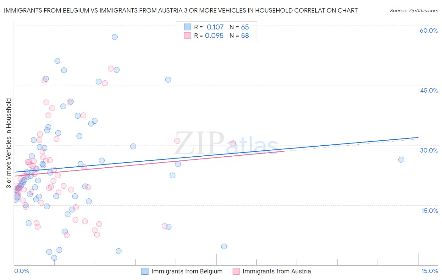 Immigrants from Belgium vs Immigrants from Austria 3 or more Vehicles in Household