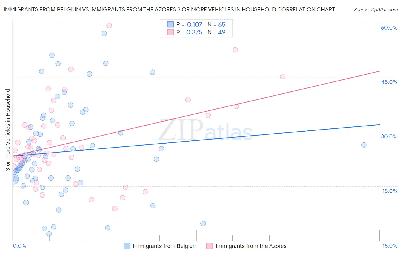 Immigrants from Belgium vs Immigrants from the Azores 3 or more Vehicles in Household
