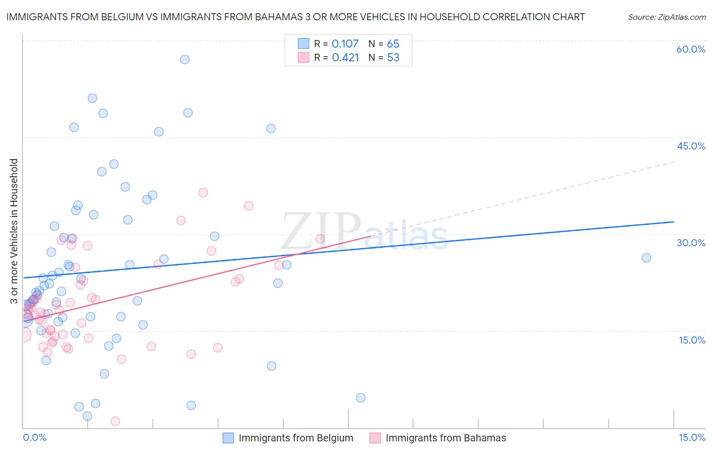 Immigrants from Belgium vs Immigrants from Bahamas 3 or more Vehicles in Household