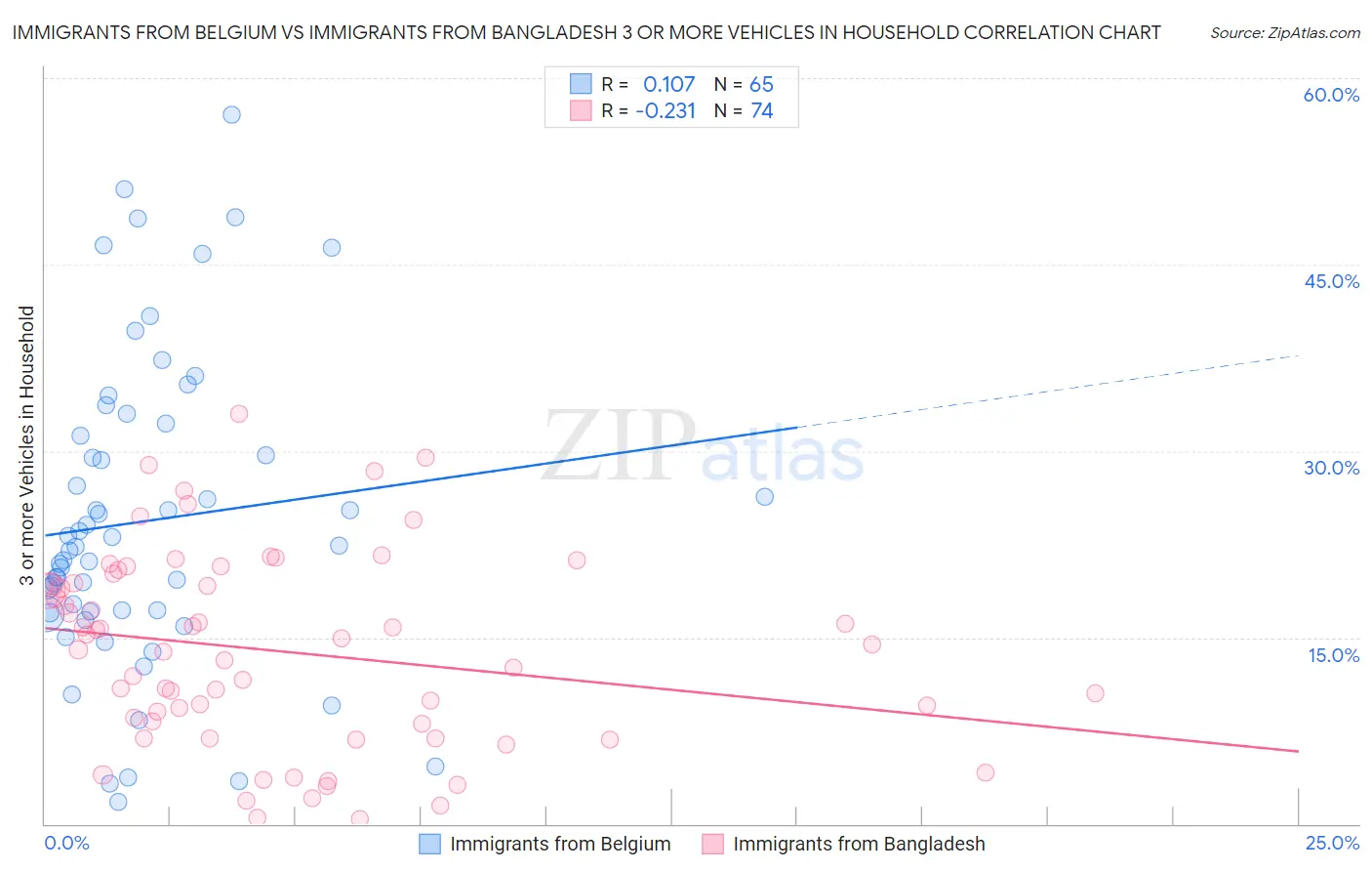 Immigrants from Belgium vs Immigrants from Bangladesh 3 or more Vehicles in Household