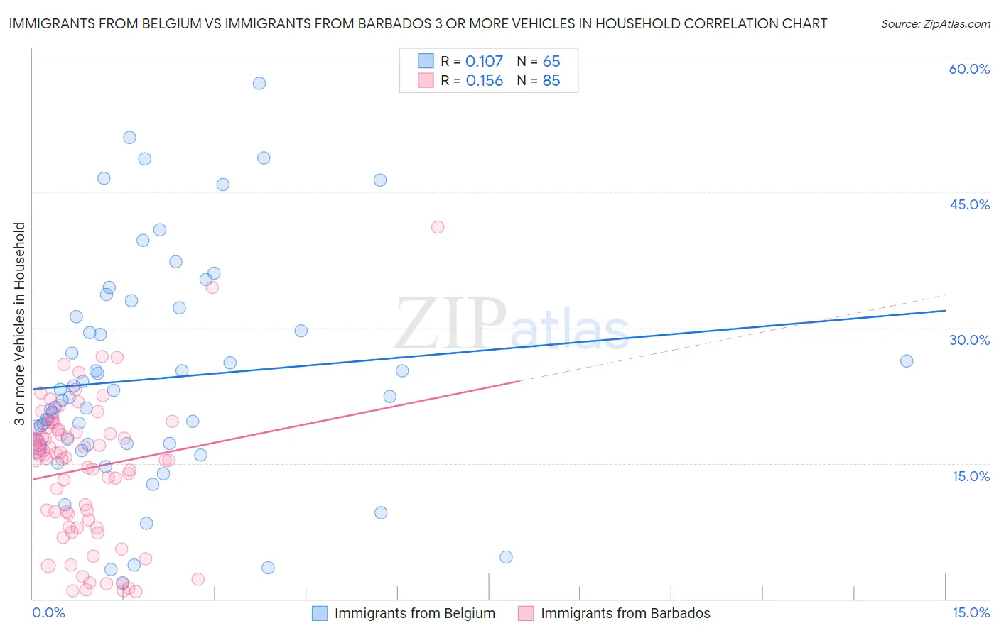 Immigrants from Belgium vs Immigrants from Barbados 3 or more Vehicles in Household