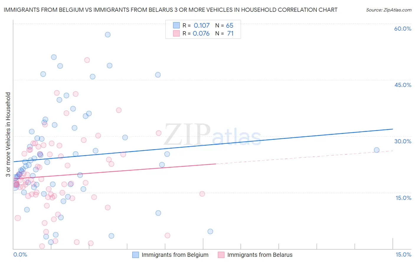Immigrants from Belgium vs Immigrants from Belarus 3 or more Vehicles in Household