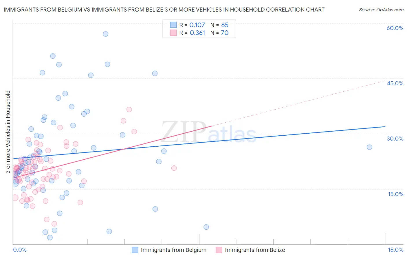 Immigrants from Belgium vs Immigrants from Belize 3 or more Vehicles in Household