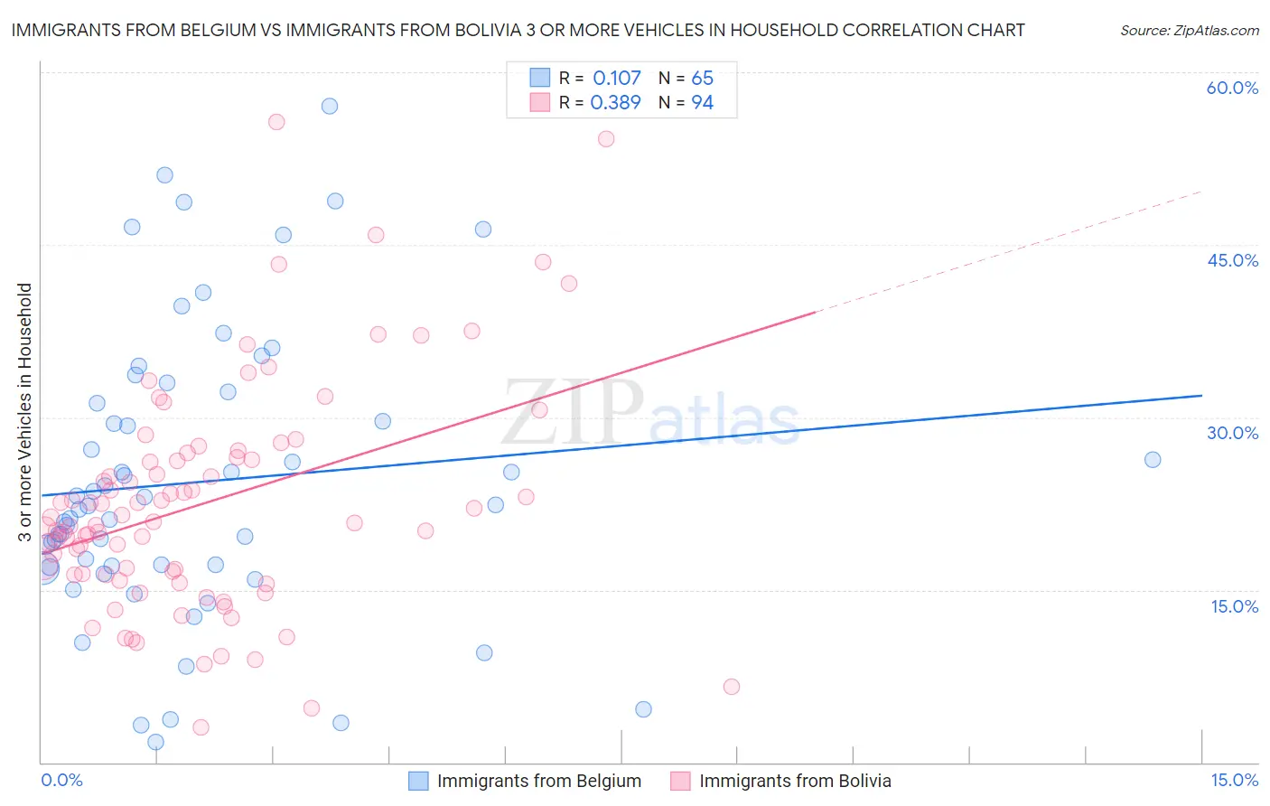Immigrants from Belgium vs Immigrants from Bolivia 3 or more Vehicles in Household