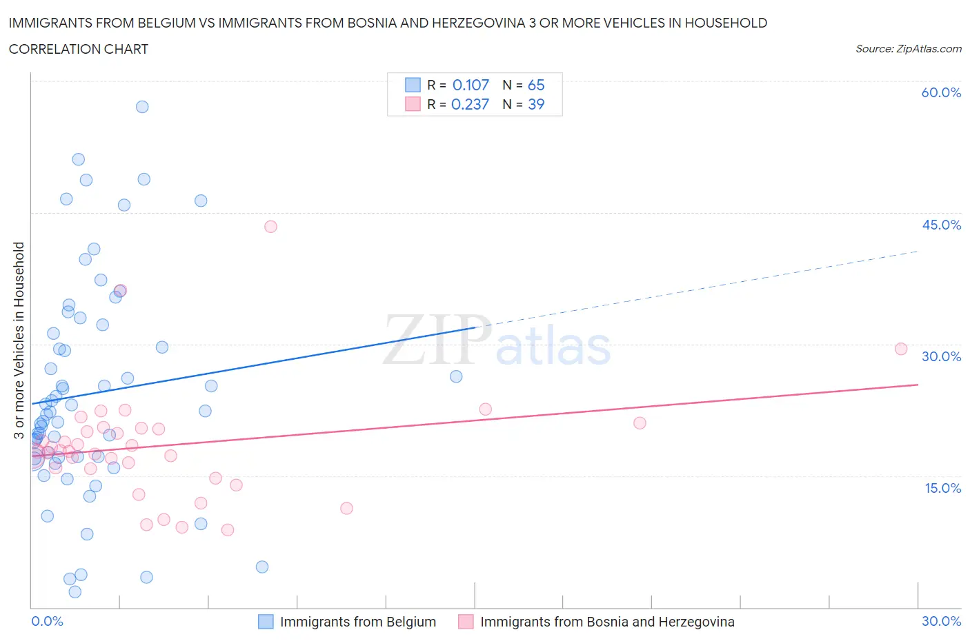 Immigrants from Belgium vs Immigrants from Bosnia and Herzegovina 3 or more Vehicles in Household