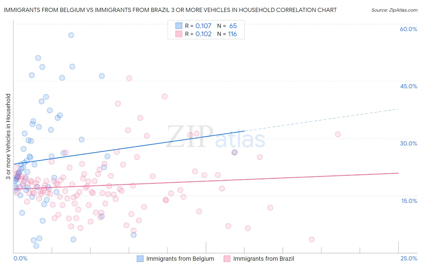 Immigrants from Belgium vs Immigrants from Brazil 3 or more Vehicles in Household