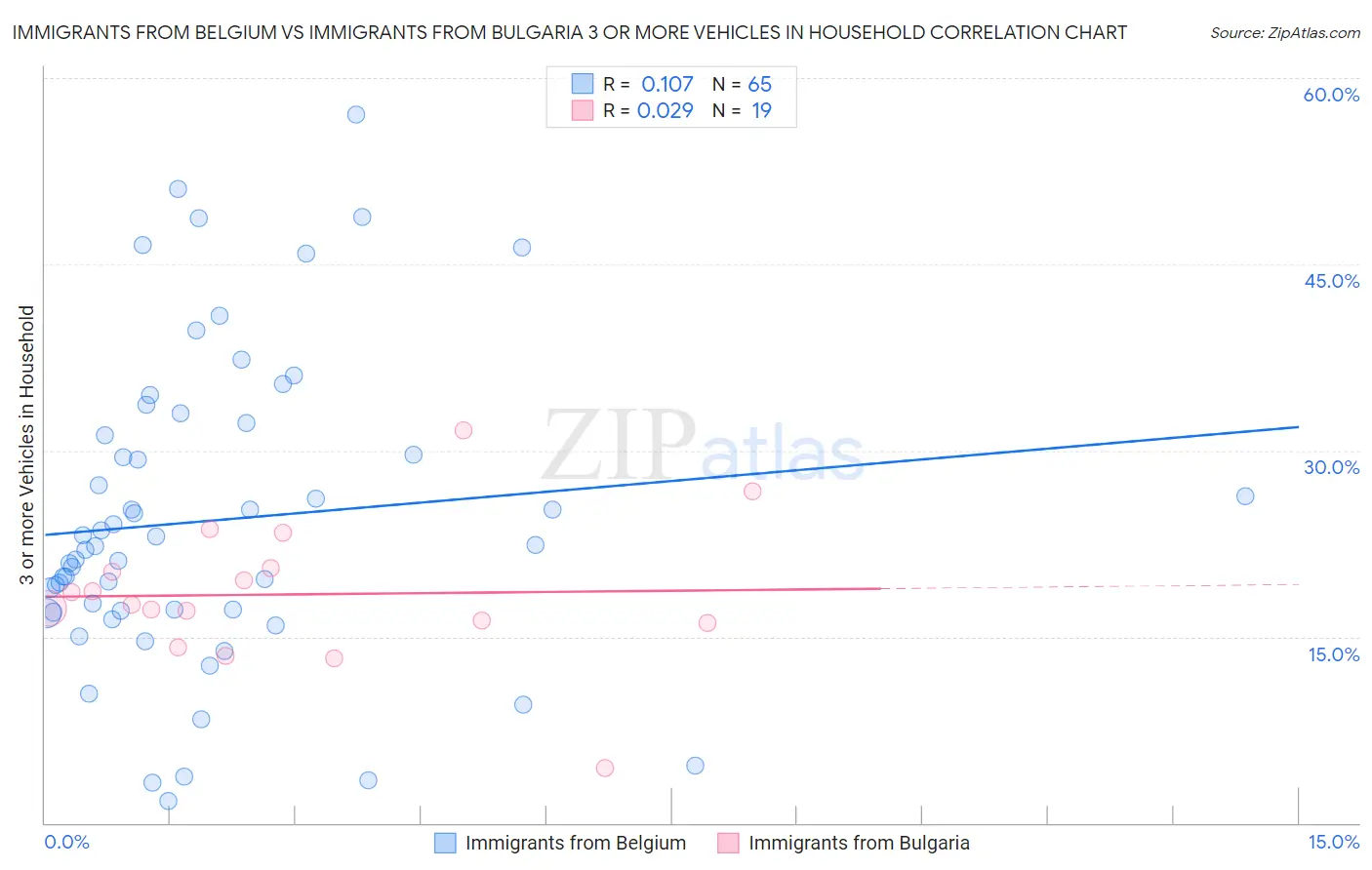 Immigrants from Belgium vs Immigrants from Bulgaria 3 or more Vehicles in Household
