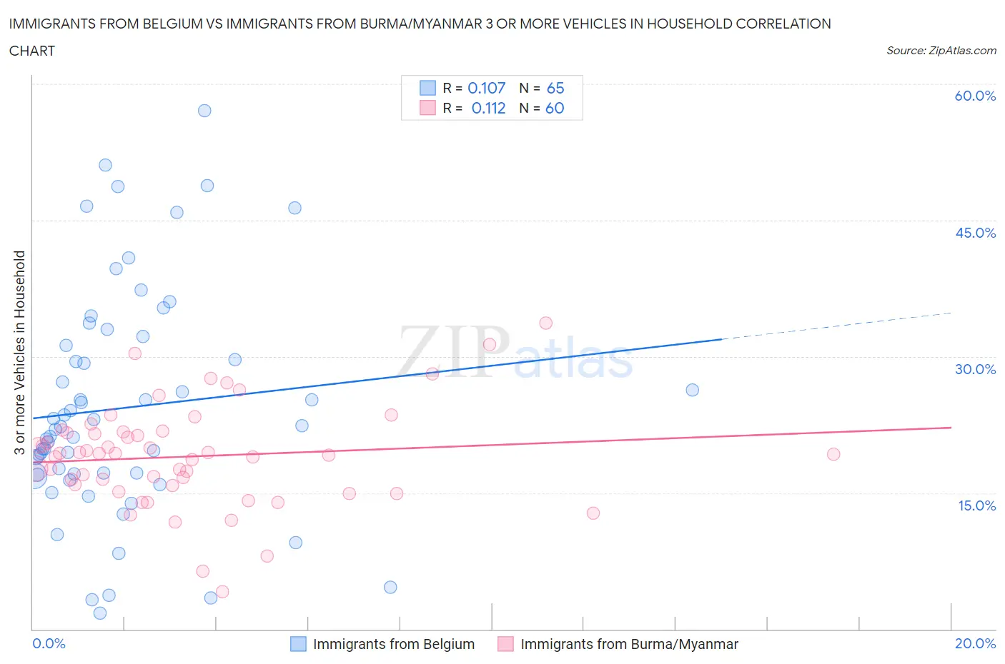Immigrants from Belgium vs Immigrants from Burma/Myanmar 3 or more Vehicles in Household