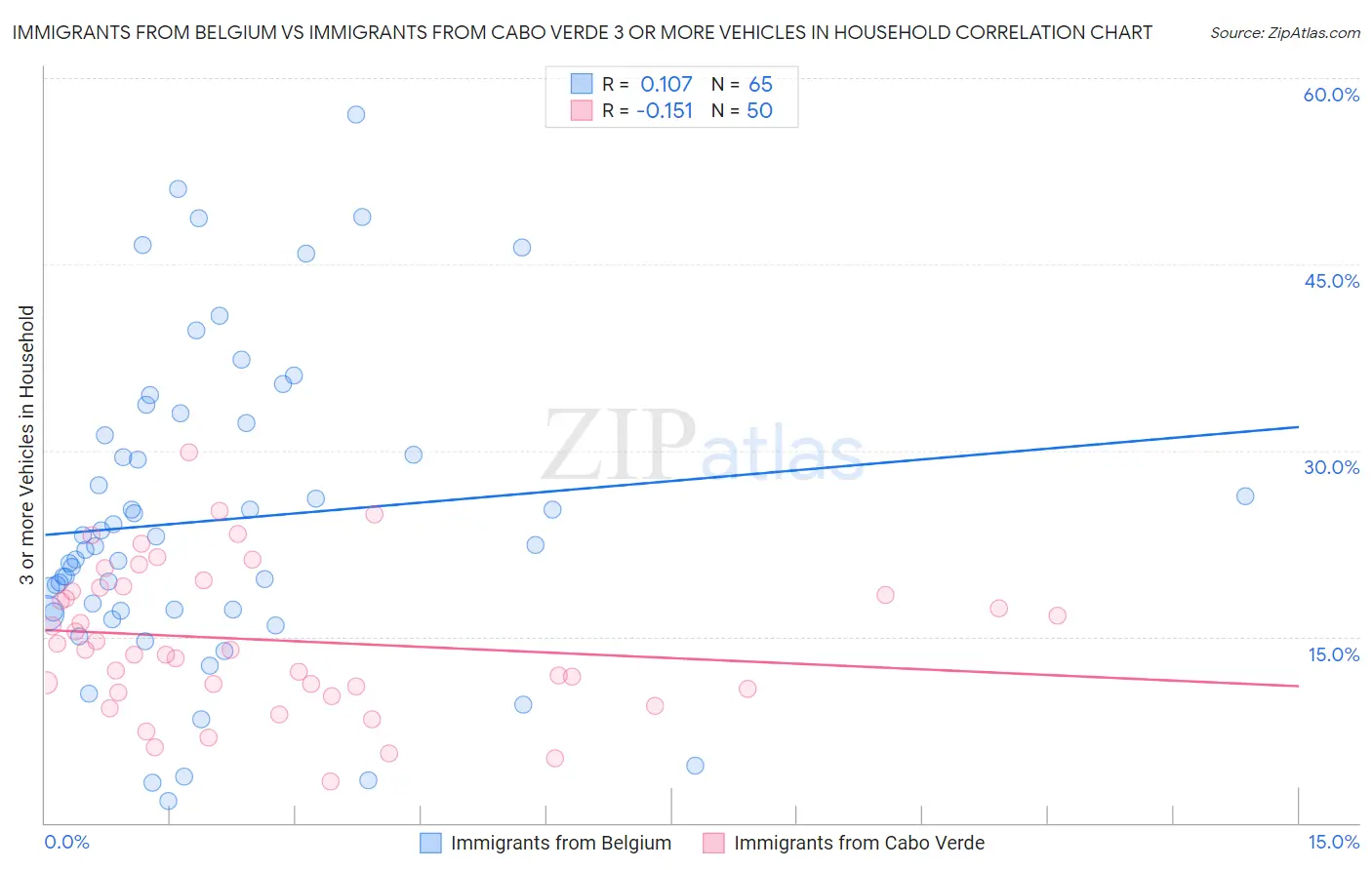 Immigrants from Belgium vs Immigrants from Cabo Verde 3 or more Vehicles in Household