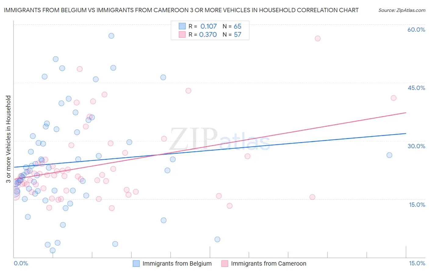 Immigrants from Belgium vs Immigrants from Cameroon 3 or more Vehicles in Household